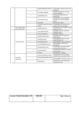 Jurusan Teknik Informatika ITS SRS-001 Page 58 from 60
clickSubmitProposalForm(
)
Menyimpan inputan reservasi ke
database
sistemShowDetail()
Melihat detail reservasi yang
pernah dilakukan
uploadProposal()
Mengupload file proposal
kedatabase
showNotification()
Memberikan pesan notifikasi
kepada user untukmelakukan
revisi
pressOk() Menutup notifikasi
showMessageFinishUploa
ding()
Memberikan pesan bahwa file
proposalberhasi diupload
Form Head Major
Give Permission
headGiveStatus()
Memberikan status approve pada
proposalstatus
UIAdministrator
choosePermission()
Memilih reservasi yang akan
ditindak lanjuti
chooseSchedule() Melihat schedule
clickShowProposal()
Memilih proposal yang akan
didownload
showProposal()
Menampilkan proposal yang
telah didownload
showPermission() Menampilkan status permission
showDetailPermission()
Menampilkan detail status
permission
DeclinePermission()_
Memberikan status penolakan
untuk sebuah reservasi
giveComment()
Memberikan komentar terhadap
reservasi user
Notify() Memberikan notifikasi
UI Finish
Borrowing
chooseFinishBorrowing()
Mengupdate end status pada
sebuah reservas menjadi finish
showDataFinishBorowing(
)
Menampilkan data dari reservasi
clickFinish()
Menberikan status finish pada
sebuah reservasi
 