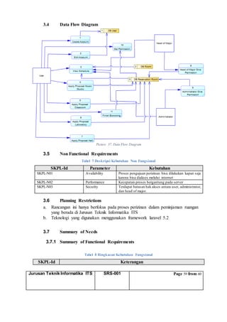 Jurusan Teknik Informatika ITS SRS-001 Page 59 from 60
3.4 Data Flow Diagram
Picture 37. Data Flow Diagram
3.5 Non Functional Requirements
Tabel 7 Deskripsi Kebutuhan Non Fungsional
SKPL-Id Parameter Kebutuhan
SKPL-N01 Availability Proses pengajuan perizinan bisa dilakukan kapan saja
karena bisa diakses melalui internet
SKPL-N02 Performance Kecepatan proses bergantung pada server
SKPL-N03 Security Terdapat batasan hak akses antara user, administrator,
dan head of major.
3.6 Planning Restrictions
a. Rancangan ini hanya berfokus pada proses perizinan dalam peminjaman ruangan
yang berada di Jurusan Teknik Informatika ITS
b. Teknologi yang digunakan menggunakan framework laravel 5.2
3.7 Summary of Needs
3.7.1 Summary of Functional Requirements
Tabel 8 Ringkasan Kebutuhan Fungsional
SKPL-Id Keterangan
 