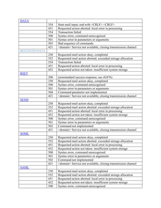 DATA 
354 Start mail input; end with <CRLF>.<CRLF> 
451 Requested action aborted: local error in processing 
554 Transaction failed 
500 Syntax error, command unrecognised 
501 Syntax error in parameters or arguments 
503 Bad sequence of commands 
421 <domain> Service not available, closing transmission channel 
RECEIVED DATA 
250 Requested mail action okay, completed 
552 Requested mail action aborted: exceeded storage allocation 
554 Transaction failed 
451 Requested action aborted: local error in processing 
452 Requested action not taken: insufficient system storage 
RSET 
200 (nonstandard success response, see rfc876) 
250 Requested mail action okay, completed 
500 Syntax error, command unrecognised 
501 Syntax error in parameters or arguments 
504 Command parameter not implemented 
421 <domain> Service not available, closing transmission channel 
SEND 
250 Requested mail action okay, completed 
552 Requested mail action aborted: exceeded storage allocation 
451 Requested action aborted: local error in processing 
452 Requested action not taken: insufficient system storage 
500 Syntax error, command unrecognised 
501 Syntax error in parameters or arguments 
502 Command not implemented 
421 <domain> Service not available, closing transmission channel 
SOML 
250 Requested mail action okay, completed 
552 Requested mail action aborted: exceeded storage allocation 
451 Requested action aborted: local error in processing 
452 Requested action not taken: insufficient system storage 
500 Syntax error, command unrecognised 
501 Syntax error in parameters or arguments 
502 Command not implemented 
421 <domain> Service not available, closing transmission channel 
SAML 
250 Requested mail action okay, completed 
552 Requested mail action aborted: exceeded storage allocation 
451 Requested action aborted: local error in processing 
452 Requested action not taken: insufficient system storage 
500 Syntax error, command unrecognised 
 
