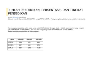 JUMLAH PENDIDIKAN, PERSENTASE, DAN TINGKAT
PENDIDIKAN
SELASA,24 Diposting oleh SylvanPrakosoBlog
Indonesia memiliki 33 provinsi dari DKI JAKARTA sampai PAPUA BARAT…. Pastinya sangat banyak sekali jumlah sekolah di Indoneisa ini..
Namun yangakan saya bahas kali ini adalah jumlah sekolah SMA (Sekolah Menengah Atas)…. Sekolah dalam negeri ini terbagi menjadi 2
yaitu, SMA NEGERI dan SMA SWASTA. Dan saya akan menggabungkan data dari SMA NEGERI dan SMA SWASTA…
Berikut Statistik yang saya peroleh dari suatu situs web…
TAHUN 2005/2006 2006/2007 2007/2008
NEGERI 3.938 4.231 4.493
SWASTA 5.377 5.661 5.746
JUMLAH 9.315 9.892 10.239
 