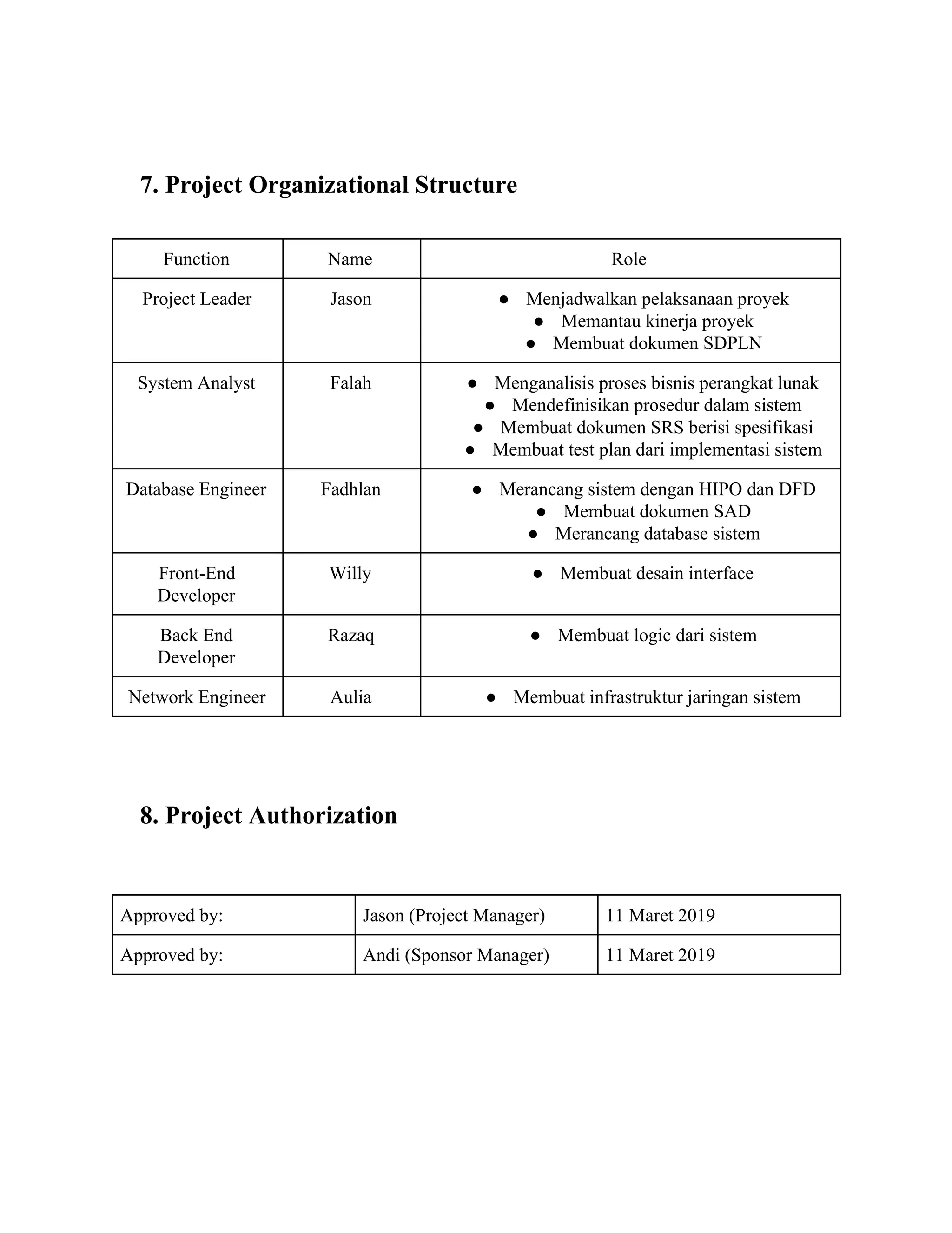 7. Project Organizational Structure
Function Name Role
Project Leader Jason ● Menjadwalkan pelaksanaan proyek
● Memantau kinerja proyek
● Membuat dokumen SDPLN
System Analyst Falah ● Menganalisis proses bisnis perangkat lunak
● Mendefinisikan prosedur dalam sistem
● Membuat dokumen SRS berisi spesifikasi
● Membuat test plan dari implementasi sistem
Database Engineer Fadhlan ● Merancang sistem dengan HIPO dan DFD
● Membuat dokumen SAD
● Merancang database sistem
Front-End
Developer
Willy ● Membuat desain interface
Back End
Developer
Razaq ● Membuat logic dari sistem
Network Engineer Aulia ● Membuat infrastruktur jaringan sistem
8. Project Authorization
Approved by: Jason (Project Manager) 11 Maret 2019
Approved by: Andi (Sponsor Manager) 11 Maret 2019
 