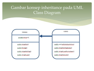 Gambar konsep inheritance pada UML
Class Diagram
 