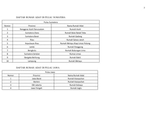 7
DAFTAR RUMAH ADAT DI PULAU SUMATERA
Pulau Sumatera
Nomor Provinsi Nama Rumah Adat
1 Nanggroe Aceh Darussalam Rumoh Aceh
2 Sumatera Utara Rumah Balai Batak Toba
3 Sumatera Barat Rumah Gadang
4 Riau Rumah Salaso Jatuh
5 Kepulauan Riau Rumah Melayu Atap Limas Potong
6 Jambi Rumah Panggung
7 Bengkulu Rumah Bubungan Lima
8 Sumatera Selatan Rumas Limas
9 Bangaka Belitung Rumah Rakit
10 Lampung Rumah Melayu
DAFTAR RUMAH ADAT DI PULAU JAWA
Pulau Jawa
Nomor Provinsi Nama Rumah Adat
1 Jawa Barat Rumah Kasepuhan
2 Banten Rumah Kasepuhan
3 DKI Jakarta Rumah Kebaya
4 Jawa Tengah Rumah Joglo
 