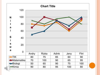 Andry Rizka Adink Jeny Fitri
TIK 80 75 85 60 90
Matematika 70 100 90 65 95
Biologi 50 60 90 75 100
Kimia 90 80 95 100 80
0
20
40
60
80
100
120
N
i
l
a
i
S
i
s
w
a
Chart Title
 