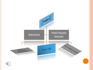Sekretaris
Wakil Kepala
Sekolah
 