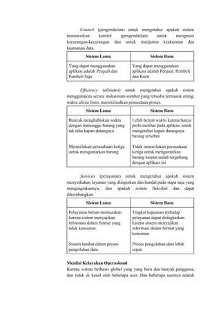 Control ​(pengendalian) untuk mengetahui apakah sistem
menawarkan kontrol (pengendalian) untuk mengatasi
kecurangan-kecurangan dan untuk menjamin keakuratan dan
keamanan data.
Sistem Lama Sistem Baru
Yang dapat menggunakan
aplikasi adalah Penjual dan
Pembeli Saja
Yang dapat menggunakan
aplikasi adalah Penjual, Pembeli
dan Kurir
Efficiency ​(efisiensi) untuk mengetahui apakah sistem
menggunakan secara maksimum sumber yang tersedia termasuk orang,
waktu aliran form, meminimalkan penundaan proses.
Sistem Lama Sistem Baru
Banyak menghabiskan waktu
dengan menunggu barang yang
tak tahu kapan datangnya
Memerlukan perusahaan ketiga
untuk mengantarkan barang
Lebih hemat waktu karena hanya
perlu melihat pada aplikasi untuk
mengetahui kapan datangnya
barang tersebut
Tidak memerlukan perusahaan
ketiga untuk mengantarkan
barang karena sudah tergabung
dengan aplikasi ini
Services ​(pelayanan) untuk mengetahui apakah sistem
menyediakan layanan yang diinginkan dan handal pada siapa saja yang
menginginkannya, dan apakah sistem fleksibel dan dapat
dikembangkan.
Sistem Lama Sistem Baru
Pelayanan belum memuaskan
karena sistem menyajikan
informasi dalam format yang
tidak konsisten.
Sistem lambat dalam proses
pengolahan data
Tingkat kepuasan terhadap
pelayanan dapat ditingkatkan
karena sistem menyajikan
informasi dalam format yang
konsisten
Proses pengolahan data lebih
cepat.
Menilai Kelayakan Operasional
Karena sistem berbasis global yang yang baru dan banyak pengguna,
dan tidak di kenal oleh beberapa user. Dan beberapa usernya adalah
 
