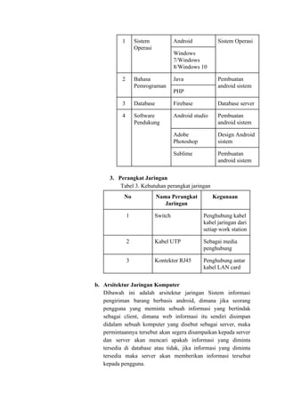 1 Sistem
Operasi
Android Sistem Operasi
Windows
7/Windows
8/Windows 10
2 Bahasa
Pemrograman
Java Pembuatan
android sistem
PHP
3 Database Firebase Database server
4 Software
Pendukung
Android studio Pembuatan
android sistem
Adobe
Photoshop
Design Android
sistem
Sublime Pembuatan
android sistem
3. Perangkat Jaringan
Tabel 3. Kebutuhan perangkat jaringan
No Nama Perangkat
Jaringan
Kegunaan
1 Switch Penghubung kabel
kabel jaringan dari
setiap work station
2 Kabel UTP Sebagai media
penghubung
3 Kontektor RJ45 Penghubung antar
kabel LAN card
b. Arsitektur Jaringan Komputer
Dibawah ini adalah arsitektur jaringan Sistem informasi
pengiriman barang berbasis android, dimana jika seorang
pengguna yang meminta sebuah informasi yang bertindak
sebagai client, dimana web informasi itu sendiri disimpan
didalam sebuah komputer yang disebut sebagai server, maka
permintaannya tersebut akan segera disampaikan kepada server
dan server akan mencari apakah informasi yang diminta
tersedia di database atau tidak, jika informasi yang diminta
tersedia maka server akan memberikan informasi tersebut
kepada pengguna.
 
