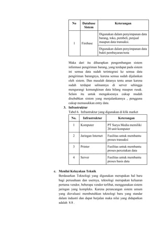 No Database
Sistem
Keterangan
1 Firebase
Digunakan dalam penyimpanan data
barang, toko, pembeli, penjual
maupun data transaksi.
Digunakan dalam penyimpanan data
bukti pembayaran/nota
Maka dari itu diharapkan pengembangan sistem
informasi pengiriman barang, yang terdapat pada sistem
ini semua data sudah terintegrasi ke semua data
pengiriman barangnya, karena semua sudah dijalankan
oleh sistem. Dan masalah datanya tentu aman karena
sudah terdapat salinannya di server sehingga
mengurangi kemungkinan data hilang maupun rusak.
Selain itu untuk mengaksesnya cukup mudah
disebabkan sistem yang menjalankannya , pengguna
cukup memasukkan entry data.
3. Infrastruktur
Tabel 6. Infrastruktur yang digunakan di klik market
No. Infrastruktur Keterangan
1 Komputer PT Surya Media memiliki
20 unit komputer
2 Jaringan Internet Fasilitas untuk membantu
proses transaksi
3 Printer Fasilitas untuk membantu
proses percetakan data
4 Server Fasilitas untuk membantu
proses basis data
c. Menilai Kelayakan Teknik
Berdasarkan Teknologi yang digunakan merupakan hal baru
bagi perusahaan dan usernya, teknologi merupakan keluaran
pertama vendor, beberapa vendor terlibat, menggunakan sistem
jaringan yang kompleks. Karena perancangan sistem umum
yang dievaluasi membutuhkan teknologi baru yang standar
dalam industri dan dapat berjalan maka nilai yang didapatkan
adalah 8.8 .
 