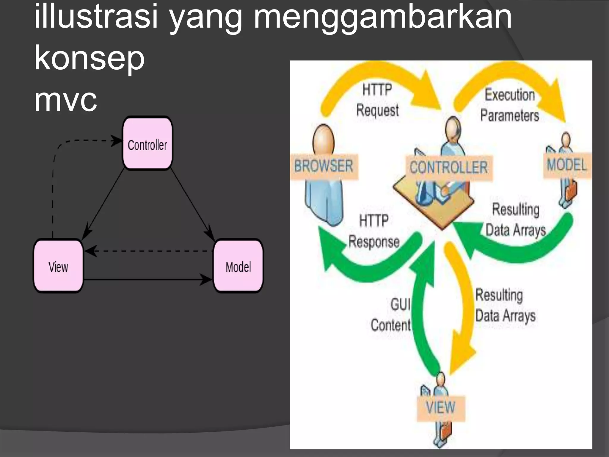 illustrasi yang menggambarkan
konsep
mvc
 