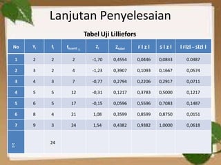Lanjutan Penyelesaian
Tabel Uji Lilliefors
No Yi fi fkuartil ≤
Zi Ztabel F I z I S I z I I FIZI – SIZI I
1 2 2 2 -1,70 0,4554 0,0446 0,0833 0.0387
2 3 2 4 -1,23 0,3907 0,1093 0,1667 0,0574
3 4 3 7 -0,77 0,2794 0,2206 0,2917 0,0711
4 5 5 12 -0,31 0,1217 0,3783 0,5000 0,1217
5 6 5 17 -0,15 0,0596 0,5596 0,7083 0,1487
6 8 4 21 1,08 0,3599 0,8599 0,8750 0,0151
7 9 3 24 1,54 0,4382 0,9382 1,0000 0,0618
∑
24
 