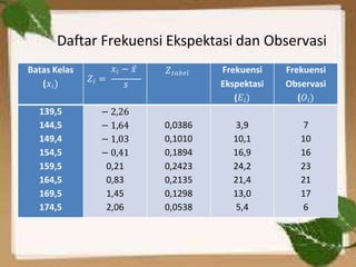 Daftar Frekuensi Ekspektasi dan Observasi
Batas Kelas
(𝑥𝑖)
𝑥𝑖 − 𝑥̅
𝑍𝑖 =
𝑠
𝑍𝑡𝑎𝑏𝑒𝑙 Frekuensi
Ekspektasi
(𝐸𝑖)
Frekuensi
Observasi
(𝑂𝑖)
139,5 − 2,26
144,5 − 1,64 0,0386 3,9 7
149,4 − 1,03 0,1010 10,1 10
154,5 − 0,41 0,1894 16,9 16
159,5 0,21 0,2423 24,2 23
164,5 0,83 0,2135 21,4 21
169,5 1,45 0,1298 13,0 17
174,5 2,06 0,0538 5,4 6
 