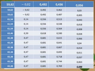 59,62 − 0,02 0,492 0,436 0,056
59,62 − 0,02 0,492 0,462 0,03
59,62 − 0,02 0,492 0,487 0,005
61,54 0,14 0,556 0,513 0,043
61,54 0,14 0,556 0,538 0,018
61,54 0,14 0,556 0,564 0,008
63,46 0,30 0,618 0,590 0,028
65,38 0,47 0,681 0,615 0,066
65,38 0,47 0,681 0,641 0,04
65,38 0,47 0,681 0,667 0,014
65,38 0,47 0,681 0,692 0,011
65,38 0,47 0,681 0,718 0,037
65,38 0,47 0,681 0,744 0,063
65,38 0,47 0,681 0,769 0,088
 