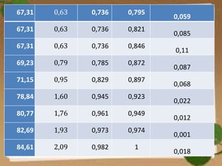 67,31 0,63 0,736 0,795
0,059
67,31 0,63 0,736 0,821
0,085
67,31 0,63 0,736 0,846
0,11
69,23 0,79 0,785 0,872
0,087
71,15 0,95 0,829 0,897
0,068
78,84 1,60 0,945 0,923
0,022
80,77 1,76 0,961 0,949
0,012
82,69 1,93 0,973 0,974
0,001
84,61 2,09 0,982 1
0,018
 