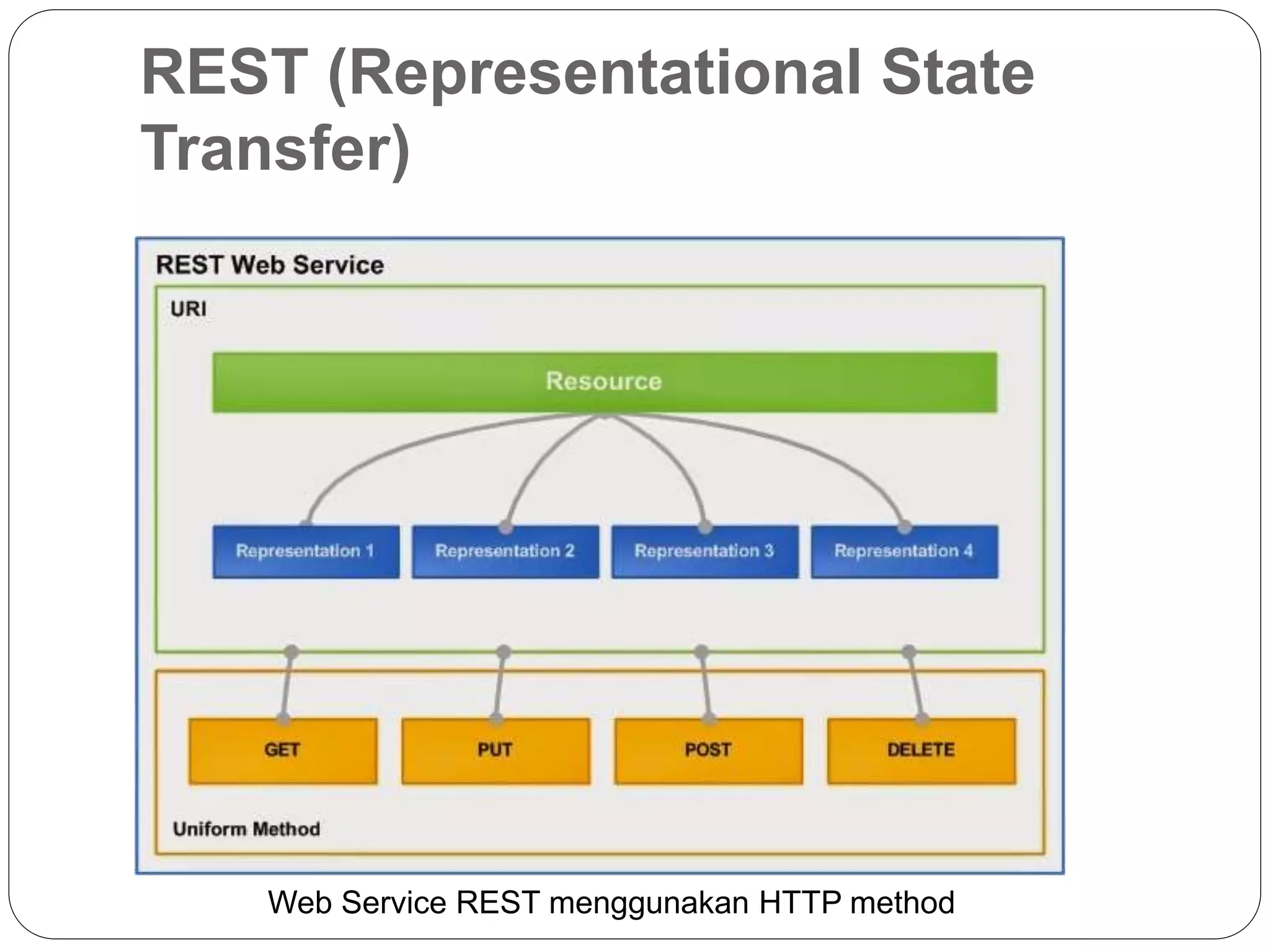 REST (Representational State
Transfer)
Web Service REST menggunakan HTTP method
 