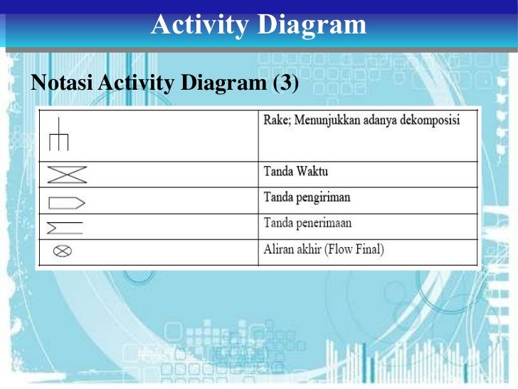 Tugas 3 ADBO-Class, Object, State, dan Activity Diagram
