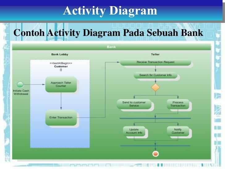 Tugas 3 ADBO-Class, Object, State, dan Activity Diagram