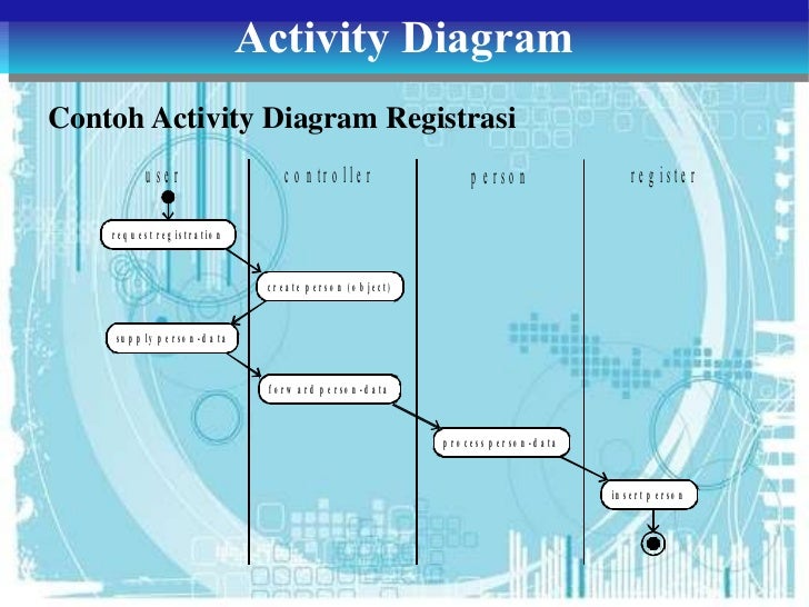 Tugas 3 ADBO-Class, Object, State, dan Activity Diagram