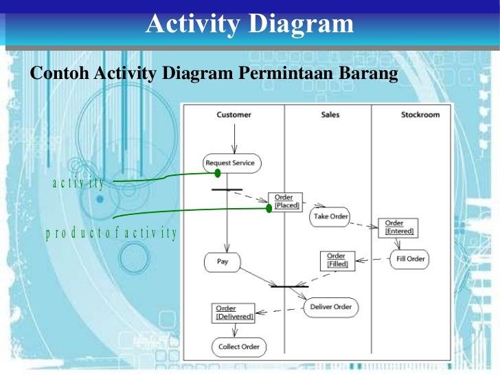 Tugas 3 ADBO-Class, Object, State, dan Activity Diagram