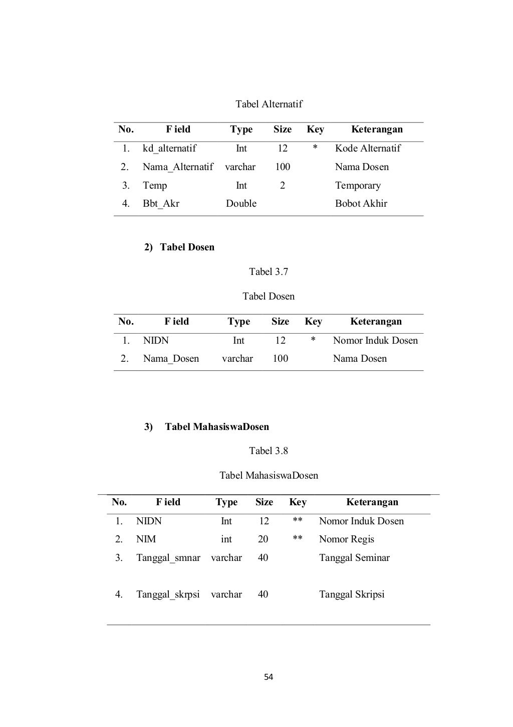 DSS Penentuan Dosen Pembimbing dan Penguji