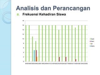 Analisis dan Perancangan
B.   Frekuensi Kehadiran Siswa
     18


     16


     14


     12


     10                                                                                                    Hadir
                                                                                                           Sakit
      8                                                                                                    Ijin
                                                                                                           Alpha
      6


      4


      2


      0
          8035 8045 8050 8062 8081 8092 8094 8141 8164 8202 8235 8244 8277 8280 8317 8354 8361 8433 8350
 
