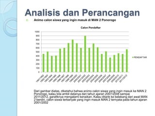 Analisis dan Perancangan
C.   Animo calon siswa yang ingin masuk di MAN 2 Ponorogo

                                      Calon Pendaftar
     1000
      900
      800
      700
      600
      500
      400
                                                                             PENDAFTAR
      300
      200
      100
        0




     Dari gambar diatas, diketahui bahwa animo calon siswa yang ingin masuk ke MAN 2
     Ponorogo, kalau kita ambil datanya dari tahun ajaran 2007/2008 sampai
     2011/2012, garafiknya mengalami kenaikan. Kalau ditarik ke belakang dari awal MAN
     2 berdiri, calon siswa terbanyak yang ingin masuk MAN 2 ternyata pada tahun ajaran
     2001/2002
 