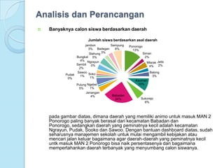Analisis dan Perancangan
D.   Banyaknya calon siswa berdasarkan daerah

                        Jumlah siswa berdasarkan asal daerah
                       jambon       Sampung   Ponorogo
                         3% Badegan   6%        13%
                         Slahung 3%                      Siman
                  Bungkal 5%                              2%
                    4% Ngrayun
                                                           Mlarak Jetis
                  Sambit   0%                               4% 2%
                   2%
                  Sawoo                                      Balong
            Pudak        Soko
                    1%                                        3%
             0%           1%
                                                 Kauman
                 Pulung Ngebel                    10%
                  5%     1%
                       Jenangan
                          4%        Babadan
                                      24%            Sukorejo
                                                       6%



     pada gambar diatas, dimana daerah yang memiliki animo untuk masuk MAN 2
     Ponorogo paling banyak berasal dari kecamatan Babadan dan
     Ponorogo, sedangkan daerah yang peminatnya kecil adalah kecamatan
     Ngrayun, Pudak, Sooko dan Sawoo. Dengan bantuan dashboard diatas, sudah
     seharusnya manajemen sekolah untuk mulai mengambil kebijakan atau
     mencari jalan keluar bagaimana agar daerah-daerah yang peminatnya kecil
     untk masuk MAN 2 Ponorogo bisa naik persentasenya dan bagaimana
     mempertahankan daerah terbanyak yang menyumbang calon siswanya.
 
