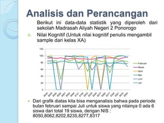 Analisis dan Perancangan
       Berikut ini data-data statistik yang diperoleh dari
       sekolah Madrasah Aliyah Negeri 2 Ponorogo
A.     Nilai Kognitif (Untuk nilai kognitif penulis mengambil
       sample dari kelas XA)
        120


        100

         80                                             Februari
                                                        Maret
         60
                                                        April

         40                                             Mei
                                                        Juni
         20                                             Juli


          0




    Dari grafik diatas kita bisa menganalisis bahwa pada periode
     bulan februari sampai Juli untuk siswa yang nilainya 0 ada 6
     siswa dari total 19 siswa, dengan NIS :
     8050,8062,8202,8235,8277,8317
 