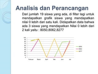 Analisis dan Perancangan
  Dari jumlah 19 siswa yang ada, di filter lagi untuk
  mendapatkan grafik siswa yang mendapatkan
  nilai 0 lebih dari satu kali. Didapatkan data bahwa
  ada 3 siswa yang mendapatkan Nilai 0 lebih dari
  2 kali yaitu : 8050,8062,8277

   100
    90
    80
    70
    60
                                                        8050
    50
    40                                                  8062
    30                                                  8277
    20
    10
     0
         Februari   Maret   April   Mei   Juni   Juli
 