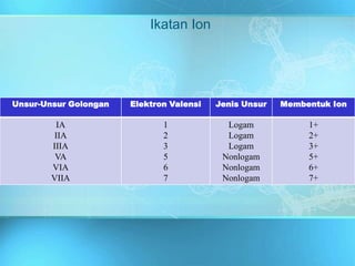 Ikatan Ion
Unsur-Unsur Golongan Elektron Valensi Jenis Unsur Membentuk Ion
IA
IIA
IIIA
VA
VIA
VIIA
1
2
3
5
6
7
Logam
Logam
Logam
Nonlogam
Nonlogam
Nonlogam
1+
2+
3+
5+
6+
7+
 