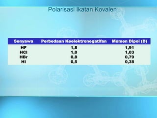 Polarisasi Ikatan Kovalen
Senyawa Perbedaan Keelektronegatifan Momen Dipol (D)
HF
HCl
HBr
HI
1,8
1,0
0,8
0,5
1,91
1,03
0,79
0,38
 
