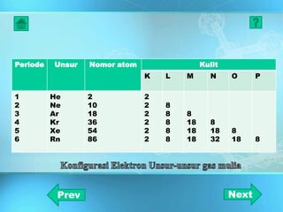 Periode Unsur Nomor atom Kulit
K L M N O P
1
2
3
4
5
6
He
Ne
Ar
Kr
Xe
Rn
2
10
18
36
54
86
2
2
2
2
2
2
8
8
8
8
8
8
18
18
18
8
18
32
8
18 8
NextPrev
 