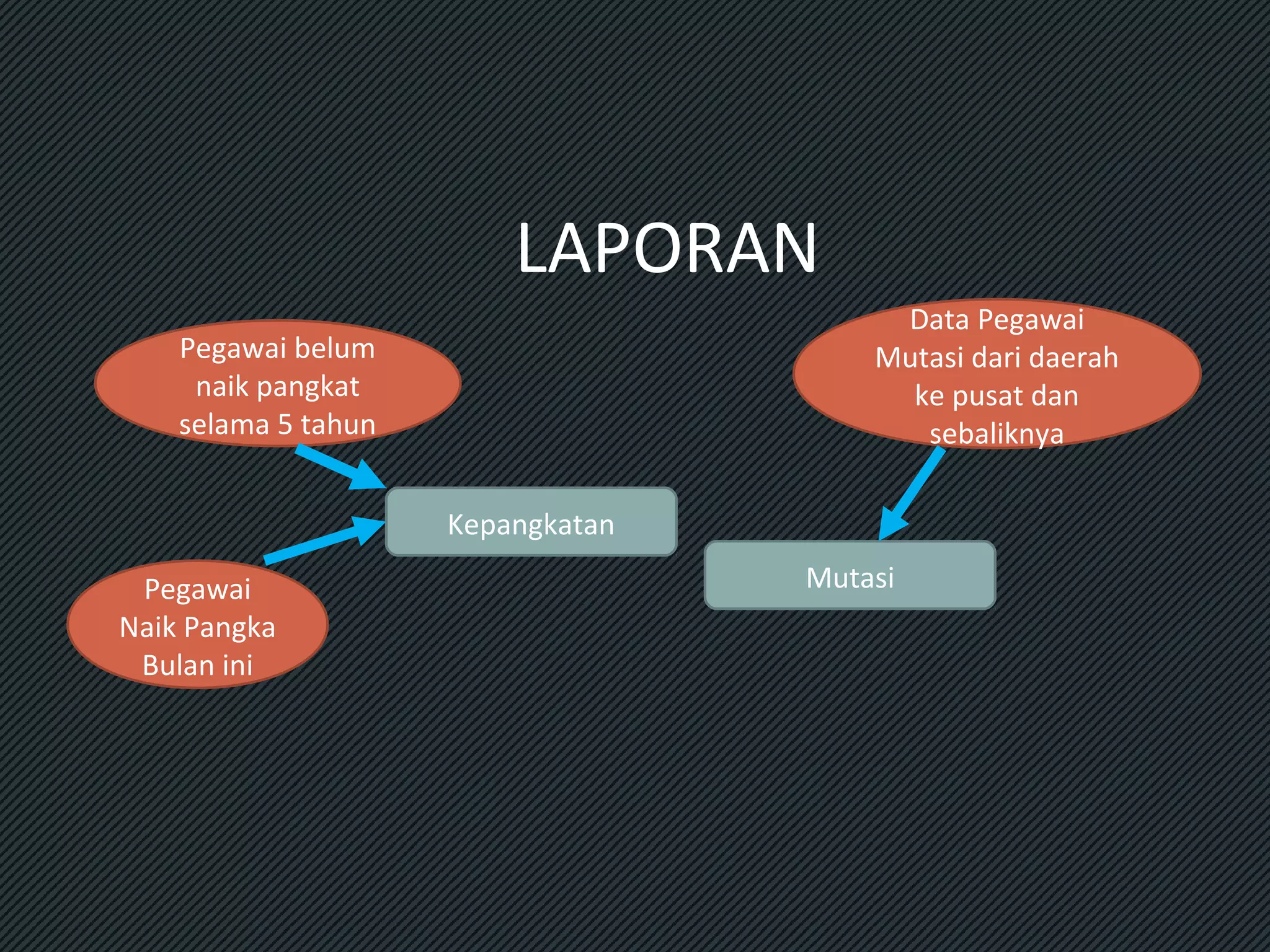 LAPORAN
Data Pegawai
Mutasi dari daerah
ke pusat dan
sebaliknya

Pegawai belum
naik pangkat
selama 5 tahun
Kepangkatan
Pegawai
Naik Pangka
Bulan ini

Mutasi

 