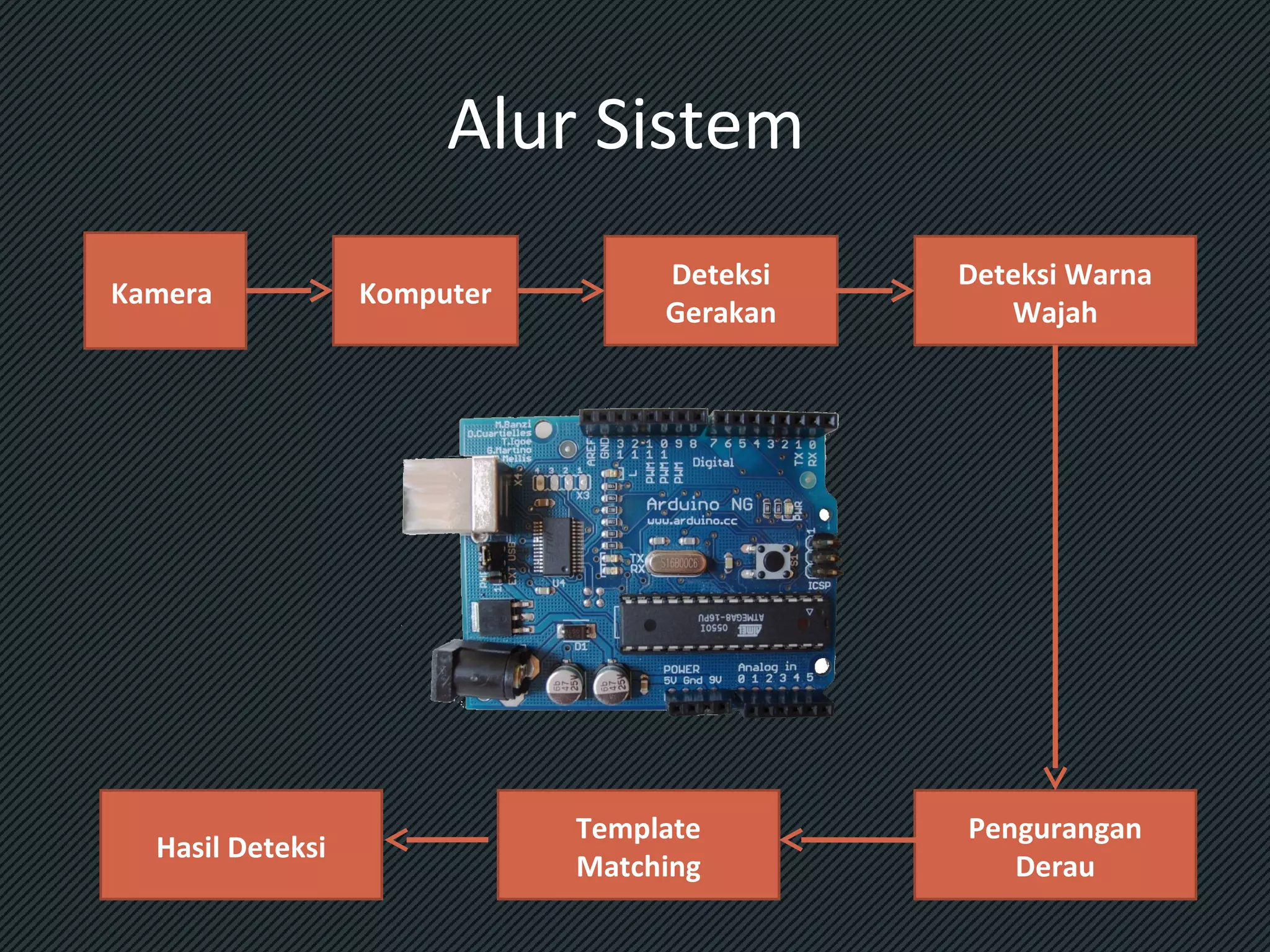 Alur Sistem
Kamera

Hasil Deteksi

Komputer

Deteksi
Gerakan

Template
Matching

Deteksi Warna
Wajah

Pengurangan
Derau

 
