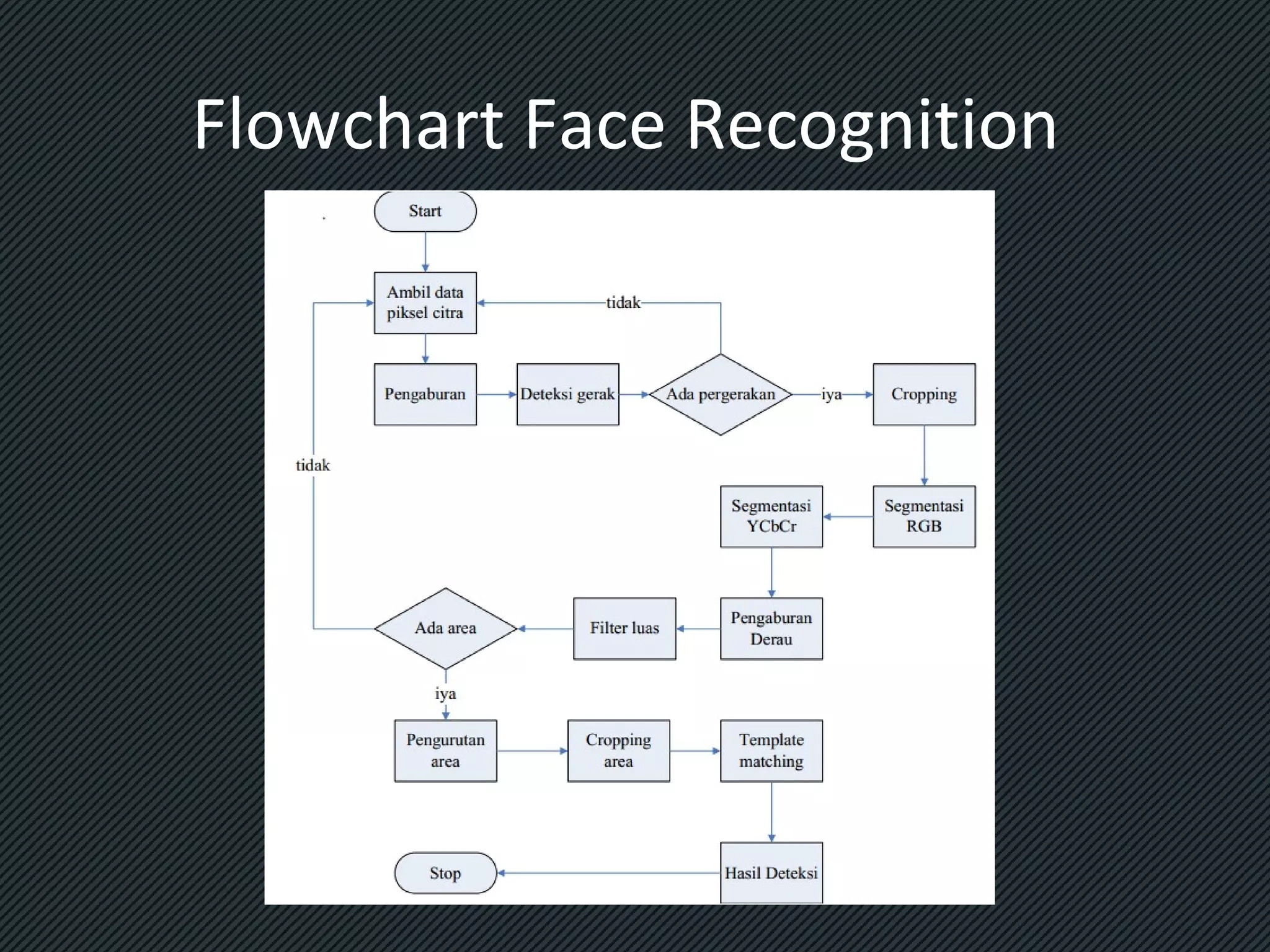 Flowchart Face Recognition

 