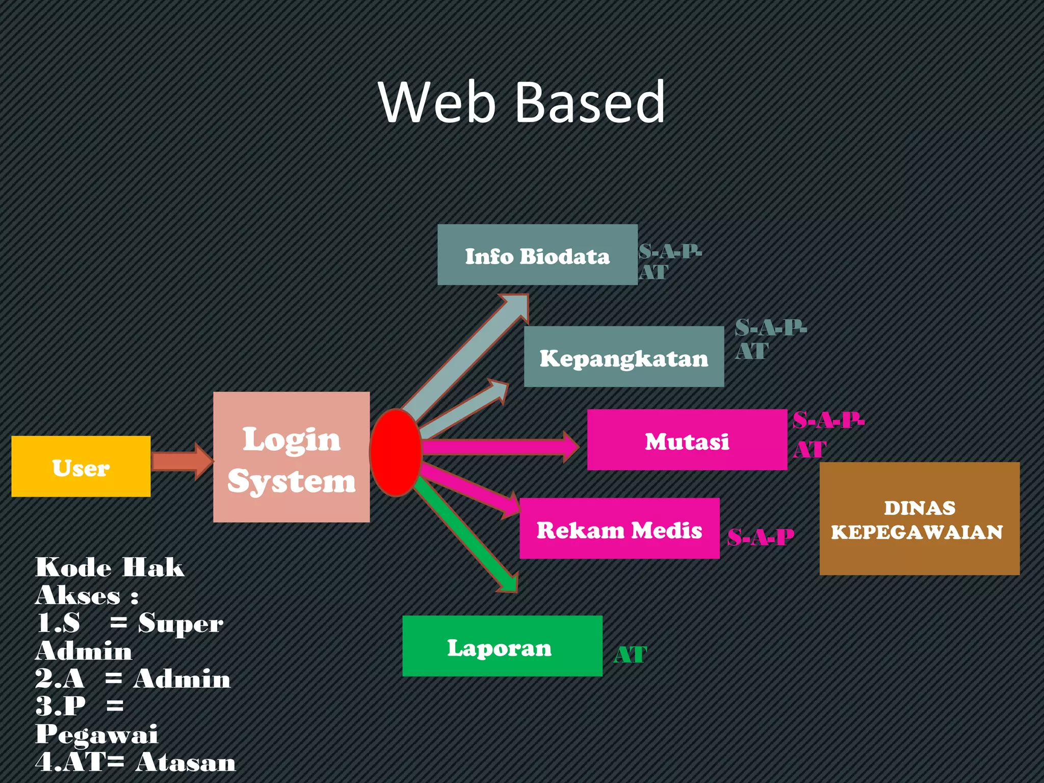 Web Based
Info Biodata

S-A-PAT

Kepangkatan

User

Login
System

Kode Hak
Akses :
1.S = Super
Admin
2.A = Admin
3.P =
Pegawai
4.AT= Atasan

Mutasi

S-A-PAT
S-A-PAT

Rekam Medis S-A-P

Laporan

AT

DINAS
KEPEGAWAIAN

 