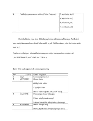 4. Part Reject pemasangan miring (Claim Custemer) 7 pcs (bulan April)
4 pcs (bulan mei)
8 pcs (bulan juni)
7 pcs (bulan juli)
Dari tabel diatas yang akan dilakukan perbaikan adalah menghilangkan Part Reject
yang terjadi karena dalam waktu 4 bulan sudah terjadi 26 Claim kasus yaitu dari bulan April-
Juni 2012.
Analisa penyebab part reject akibat pemasangan miring menggunakan metode 4-M
(MAN,METHODE,MACHINE,MATERIAL).
Tabel IV.2 analisa penyebab pemasangan miring
NO Analisa Faktor penyebab
1. MAN Kurangnya pengecekan
2. METHODE Grease habis
Oli hydrolic habis
Keganjal kiriko
Benda ber bosu (tidak ada chuck miss)
3. MACHINE Pemasangan loader tidak pas
Putara spindle tidak normal
Locator biasa(tidak ada pendeteksi miring)
4. MATERIAL Benda terdapat bury
Bentuk benda tidak rata (mempunyai bosu)
 