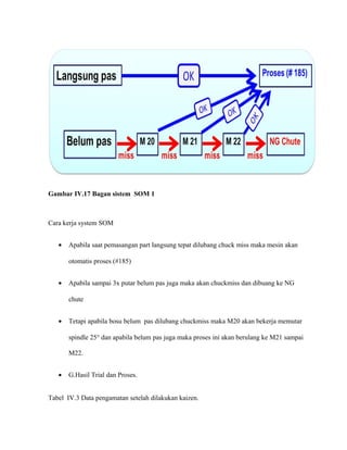 Gambar IV.17 Bagan sistem SOM 1
Cara kerja system SOM
• Apabila saat pemasangan part langsung tepat dilubang chuck miss maka mesin akan
otomatis proses (#185)
• Apabila sampai 3x putar belum pas juga maka akan chuckmiss dan dibuang ke NG
chute
• Tetapi apabila bosu belum pas dilubang chuckmiss maka M20 akan bekerja memutar
spindle 25° dan apabila belum pas juga maka proses ini akan berulang ke M21 sampai
M22.
• G.Hasil Trial dan Proses.
Tabel IV.3 Data pengamatan setelah dilakukan kaizen.
 