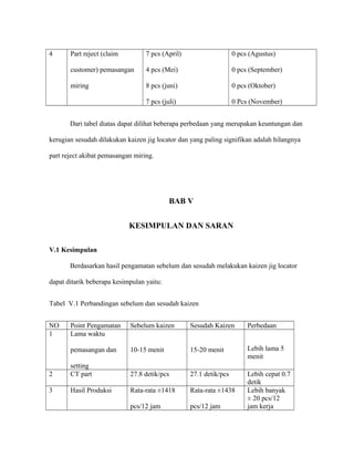 4 Part reject (claim
customer) pemasangan
miring
7 pcs (April)
4 pcs (Mei)
8 pcs (juni)
7 pcs (juli)
0 pcs (Agustus)
0 pcs (September)
0 pcs (Oktober)
0 Pcs (November)
Dari tabel diatas dapat dilihat beberapa perbedaan yang merupakan keuntungan dan
kerugian sesudah dilakukan kaizen jig locator dan yang paling signifikan adalah hilangnya
part reject akibat pemasangan miring.
BAB V
KESIMPULAN DAN SARAN
V.1 Kesimpulan
Berdasarkan hasil pengamatan sebelum dan sesudah melakukan kaizen jig locator
dapat ditarik beberapa kesimpulan yaitu:
Tabel V.1 Perbandingan sebelum dan sesudah kaizen
NO Point Pengamatan Sebelum kaizen Sesudah Kaizen Perbedaan
1 Lama waktu
pemasangan dan
setting
10-15 menit 15-20 menit Lebih lama 5
menit
2 CT part 27.8 detik/pcs 27.1 detik/pcs Lebih cepat 0.7
detik
3 Hasil Produksi Rata-rata ±1418
pcs/12 jam
Rata-rata ±1438
pcs/12 jam
Lebih banyak
± 20 pcs/12
jam kerja
 