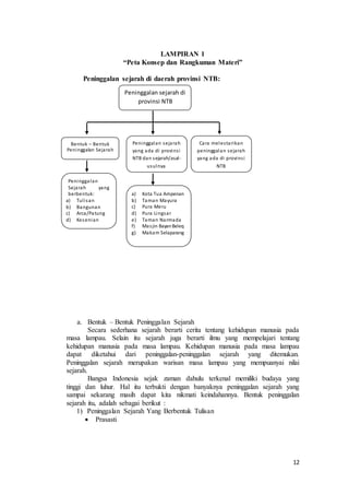 12
LAMPIRAN 1
“Peta Konsep dan Rangkuman Materi”
Peninggalan sejarah di daerah provinsi NTB:
a. Bentuk – Bentuk Peninggalan Sejarah
Secara sederhana sejarah berarti cerita tentang kehidupan manusia pada
masa lampau. Selain itu sejarah juga berarti ilmu yang mempelajari tentang
kehidupan manusia pada masa lampau. Kehidupan manusia pada masa lampau
dapat diketahui dari peninggalan-peninggalan sejarah yang ditemukan.
Peninggalan sejarah merupakan warisan masa lampau yang mempuanyai nilai
sejarah.
Bangsa Indonesia sejak zaman dahulu terkenal memiliki budaya yang
tinggi dan luhur. Hal itu terbukti dengan banyaknya peninggalan sejarah yang
sampai sekarang masih dapat kita nikmati keindahannya. Bentuk peninggalan
sejarah itu, adalah sebagai berikut :
1) Peninggalan Sejarah Yang Berbentuk Tulisan
 Prasasti
Peninggalan sejarah di
provinsi NTB
Bentuk – Bentuk
Peninggalan Sejarah
Peninggalan sejarah
yang ada di provinsi
NTB dan sejarah/asal-
usulnya
Cara melestarikan
peninggalan sejarah
yang ada di provinsi
NTB
Peninggalan
Sejarah yang
berbentuk:
a) Tulisan
b) Bangunan
c) Arca/Patung
d) Kesenian
a) Kota Tua Ampenan
b) Taman Mayura
c) Pura Meru
d) Pura Lingsar
e) Taman Narmada
f) Masjin BayanBeleq
g) Makam Selaparang
 
