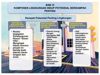 BAB VI
KOMPONEN LINGKUNGAN HIDUP POTENSIAL BERDAMPAK
PENTING
KESTABILAN
GEOLOGIS DAN
STRUKTUR TANAH
• Resiko
kegagalan
Pembangunan
Resort “Green
Villa” .
Mengingat
lokasi rencana
proyek ini
berada pada
daerah rawan
longsor dan
erosi.
BERKURANGNYA
DAERAH RESAPAN
AIR TANAH
• Daerah lereng
dengan
ketinggian 800
-2000 meter
diatas
permukaan
laut biasanya
berfungsi
sebagai
daerah
resapan air
tanah yang
dapat
digunakan
dalam
ketersediaan
air tanah.
KEMUNGKINAN
RUSAKNYA HUTAN
ALAM
• Kaji
kemungkinan
kerusakan
hutan alam
dan hutan
konservasi ini
karena lokasi
proyek
berbatasan
dengan kedua
hutan
tersebut.
Dampak Potensial Penting Lingkungan
 