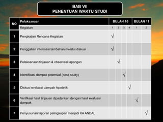 BAB VII
PENENTUAN WAKTU STUDI
NO
Pelaksanaan BULAN 10 BULAN 11
Kegiatan 1 2 3 4 1 2
1 Pengkajian Rencana Kegiatan √
2 Penggalian informasi tambahan melalui diskusi √
3 Pelaksanaan tinjauan & observasi lapangan √
4 Identifikasi dampak potensial (desk study) √
5 Diskusi evaluasi dampak hipotetik √
6
Verifikasi hasil tinjauan dipadankan dengan hasil evaluasi
dampak √
7 Penyusunan laporan pelingkupan menjadi KA ANDAL √
 