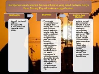 DEMOGRAFI
• Jumlah penduduk
di Desa
Songgokerto :
6.369 Jiwa (Data
Statistik tahun
2006)
EKONOMI
• Penyangga
ekonomi terbesar
di Kodya Batu
datang dari sektor
perdagangan
berupa kawasan
wisata, hotel dan
restoran sebesar
45%, disusul
dengan sektor
jasa, pertanian,
industry
pengolahan
masing masing
14%, sektor
pengangkutan
dan komunikasi
5%, sektor
keuangan 4%,
sektor bangunan
dan sektor Listrik,
Gas, Air Bersih
masing masing
2%, sektor
Pertambangan
dan Penggalian
1%.
BUDAYA DAN
SEJARAH
• gudang tempat
pernyimpanan
senjata di Dukuh
Tambuh, pernah
tersimpan
persenjataan
belanda, pada
saat jaman VOC
kala itu yang
sudah ratusan
tahun usianya,
Pesarehan Mbah
Patok
(disakralkan
masyarakat
sekitar),
Peninggalan
sejarah dan
budaya berupa
Candi Supo,
Komponen sosial ekonomi dan sosial budaya yang ada di wilayah Kodya
Batu, Malang Raya diuraikan sebagai berikut:
 