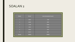 SOALAN 2
 