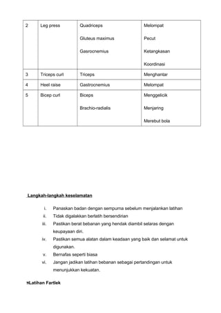 2 Leg press Quadriceps
Gluteus maximus
Gasrocnemius
Melompat
Pecut
Ketangkasan
Koordinasi
3 Triceps curl Triceps Menghantar
4 Heel raise Gastrocnemius Melompat
5 Bicep curl Biceps
Brachio-radialis
Menggelicik
Menjaring
Merebut bola
Langkah-langkah keselamatan
i. Panaskan badan dengan sempurna sebelum menjalankan latihan
ii. Tidak digalakkan berlatih bersendirian
iii. Pastikan berat bebanan yang hendak diambil selaras dengan
keupayaan diri.
iv. Pastikan semua alatan dalam keadaan yang baik dan selamat untuk
digunakan.
v. Bernafas seperti biasa
vi. Jangan jadikan latihan bebanan sebagai pertandingan untuk
menunjukkan kekuatan.
Latihan Fartlek
 