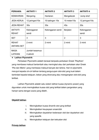 PERKARA AKTIVITI 1 AKTIVITI 2 AKTIVITI 3 AKTIVITI 4
KEMAHIRAN Menjaring Hantaran Mengelecek ‘Jump shot’
JEDA KERJA 12 jaringan/10s 15 balingan 10s 10 meter/15s 12 jaringan/10s
JEDA REHAT 30s 30s 45s 30s
AKTIVITI
REHAT
Kelonggaran
sendi
Kelonggaran sendi Berjalan Kelonggaran
sendi
SET 3 3 2 3
REHAT
ANTARA SET
2 minit 2 minit 2 minit 2 minit
MASA
LATIHAN
Jumlah kesemua
4 aktiviti
Latihan Plyometrik
Perkataan Plyometrik adalah berasal daripada perkataan Greek ‘Pleythein’
yang membawa maksud bertambah atau meningkat atau dari perkataan akar Greek
‘Plio dan Metric’ yang membawa maksud banyak dan terkira. Hari ini plyometrik
merujuk kepada ciri-ciri latihan tentang pengucupan otot-otot yang kuat dalam
bertindak kepada kelajuan, beban yang dirancang atau meregangkan otot-otot yang
terlibat.
Latihan Plyometrik adalah satu sistem latihan kuasa (dynamic power) yang
digunakan untuk meningkatkan kuasa otot yang terlibat dalam pergerakan yang
hampir sama dengan acara yang dilatih.
Objektif latihan
i. Meningkatkan kuasa dinamik otot yang terlibat
ii. Meningkatkan keupayaan anaerobik
iii. Meningkatkan dayatahan kederasan otot dan dayatahan otot
yang spesifik
iv. Meningkatkan kelajuan dan kekuatan otot
Prinsip latihan
 
