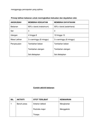 mengganggu pencapaian yang optima.
Prinsip latihan bebanan untuk meningkatkan kekuatan dan dayatahan otot.
ANGKUBAH MEMBINA KEKUATAN MEMBINA DAYATAHAN
Bebanan 80% x berat (maksimum) 50% x berat (sederhana)
Set 3 3
Ulangan 4 hingga 8 10 hingga 12
Masa Latihan 3 x seminggu (6 minggu) 3 x seminggu (6 minggu)
Penyesuaian Tambahan beban
Tambahan ulangan
Set ditetapkan
Tambahan beban
Tambahan ulangan
Set ditetapkan
Contoh aktiviti bebanan
BIL AKTIVITI OTOT TERLIBAT KEMAHIRAN
1 Bench press Anterior deltoid
Pectrolis major
Triceps
Menghantar
Menggelicik
 
