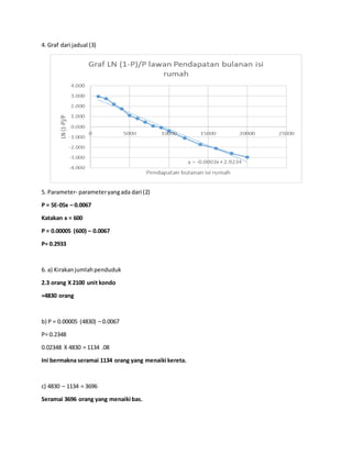 4. Graf dari jadual (3)
5. Parameter- parameteryangada dari (2)
P = 5E-05x – 0.0067
Katakan x = 600
P = 0.00005 (600) – 0.0067
P= 0.2933
6. a) Kirakanjumlahpenduduk
2.3 orang X 2100 unit kondo
=4830 orang
b) P = 0.00005 (4830) – 0.0067
P= 0.2348
0.02348 X 4830 = 1134 .08
Ini bermakna seramai 1134 orang yang menaiki kereta.
c) 4830 – 1134 = 3696
Seramai 3696 orang yang menaiki bas.
 