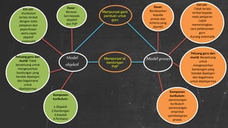 Model
objektif
Peluang guru dan
murid: Tidak
berpeluang untuk
mengesyorkan
kandungan yang
hendak dipelajari
dan bagaimana
untuk
dipelajarinya
Dasar :
Berasas-
kan kepada
objektif
dan PdP
Komponen
kurikulum:
1.Objektif
2.Kandungan
3.Kaedah
4.Penilaian
Dasar:
Berdasarkan
kepada
proses dan
kriteria yang
diambil
Mempunyai garis
panduan untuk
guru
Mempunyai isi
kandungan
PdP
Ciri-ciri:
-Kurikulum
terlalu terikat
dengan mata
pelajaran dan
peperiksaan
-perlu capai
objektif
-sistematik
Komponen
kurikulum:
-perancangan
kurikulum
-perancangan
empirikal
-pembelajaran
proses
Peluang guru dan
murid: Berpeluang
untuk
mengesyorkan
kandungan yang
hendak dipelajari
dan bagaimana
untuk dipelajarinya
Ciri-ciri:
-Tidak terlalu
terikat kepada
mata pelajaran
-Lebih
mementingkan
cara pelaksanaan
guru
-Kurang sistematik
Model proses
 