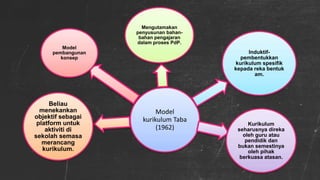 Model
kurikulum Taba
(1962)
Model
pembangunan
konsep
Mengutamakan
penyusunan bahan-
bahan pengajaran
dalam proses PdP.
Kurikulum
seharusnya direka
oleh guru atau
pendidik dan
bukan semestinya
oleh pihak
berkuasa atasan.
Induktif-
pembentukkan
kurikulum spesifik
kepada reka bentuk
am.
Beliau
menekankan
objektif sebagai
platform untuk
aktiviti di
sekolah semasa
merancang
kurikulum.
 