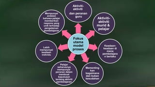 Fokus
utama
model
proses
Aktiviti-
aktiviti
dan peranan
guru
Aktiviti-
aktiviti
murid &
pelajar
Keadaan-
keadaan di
mana
pembelajara
n berlaku
Mementing
kan
bagaimana
dan bukan
kesudahan
Pelajar
seharusnya
mempunyai
peranan dalam
membuat
keputusan
tentang aktiviti
pembelajaran
Lebih
mempunyai
keadaan
individu
Mempunyai
andaian
bahawa pelajar
memberikan
respons yang
unik terhadap
pengalaman
pembelajaran
 